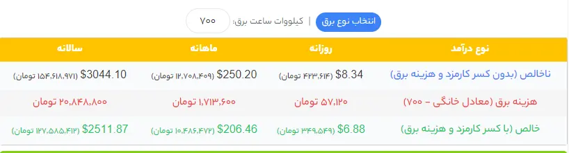 درآمد ماینر M30S+ 100TH